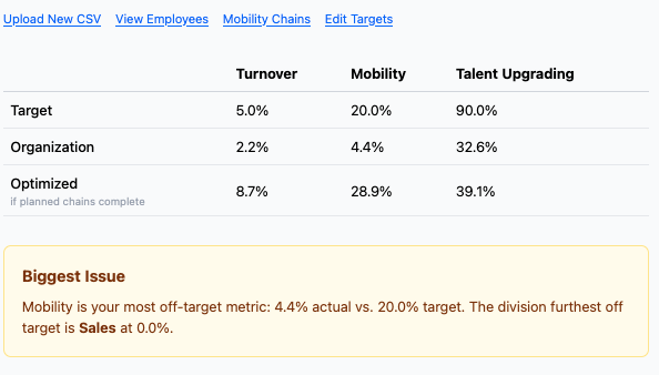 Balanced Turnover results view: turnover, mobility, and talent upgrading targets versus organization actuals and optimized projections, with the biggest off-target issue highlighted