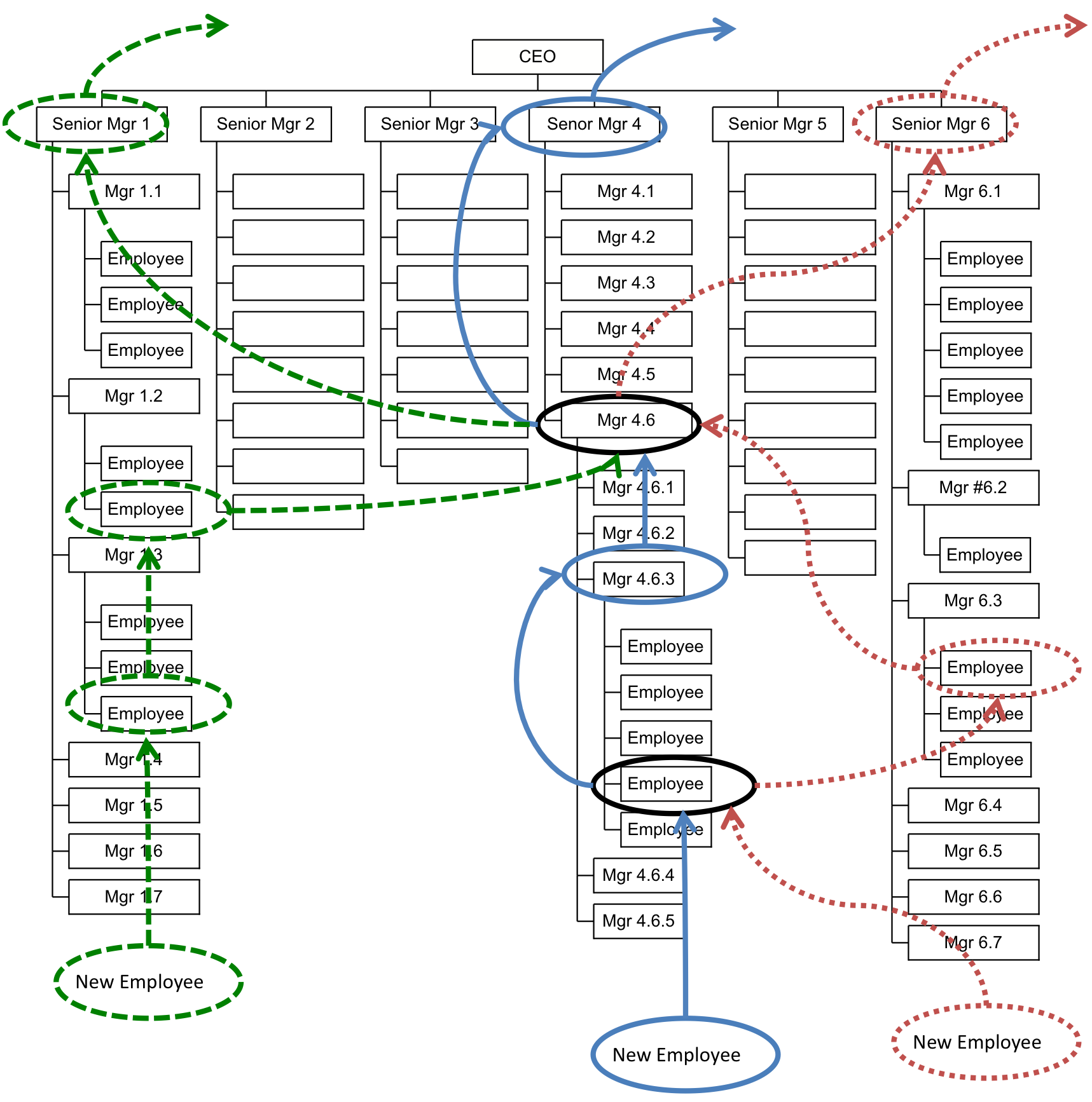 Organization chart showing three separate mobility chains (green, blue, red) triggered by three senior manager departures, each cascading down through the org and terminating in a new external hire.